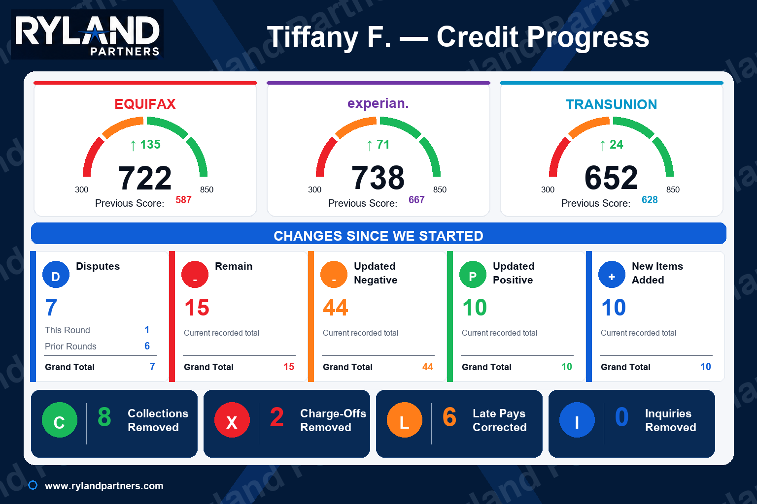 Credit progress dashboard for Tiffany F.