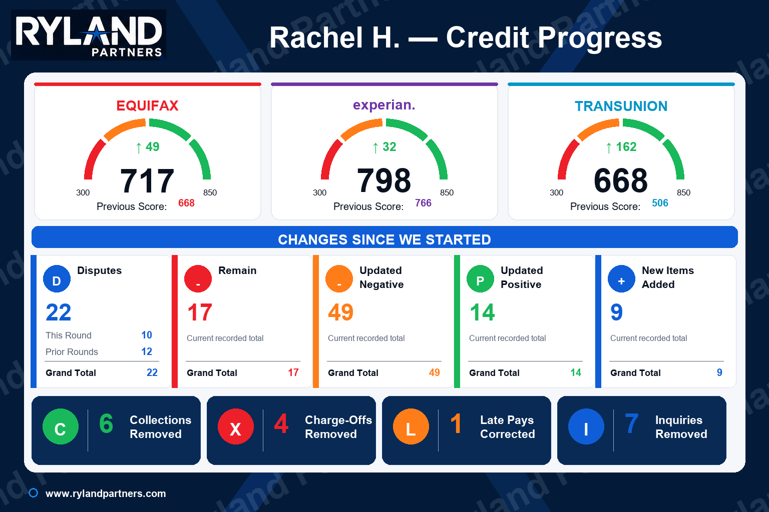 Credit progress dashboard for Rachel H.