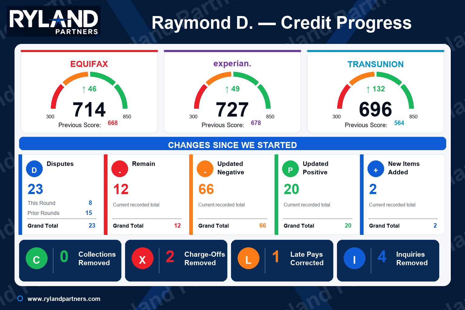 Credit progress dashboard for Raymond D.
