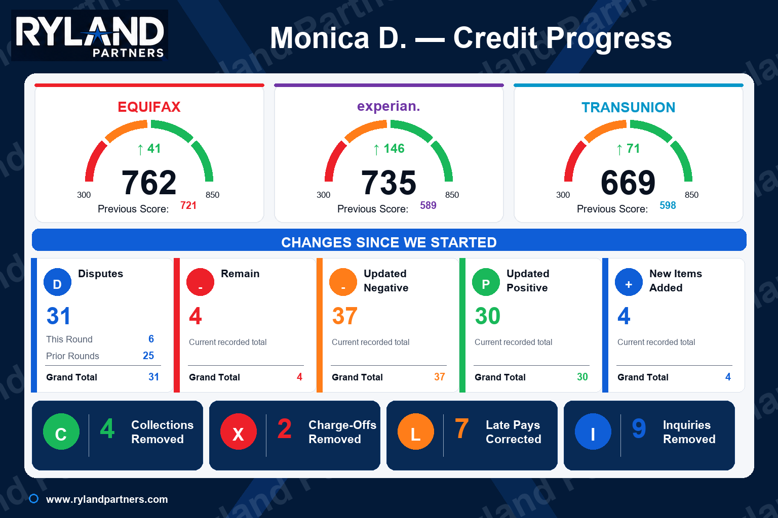 Credit progress dashboard for Monica D.