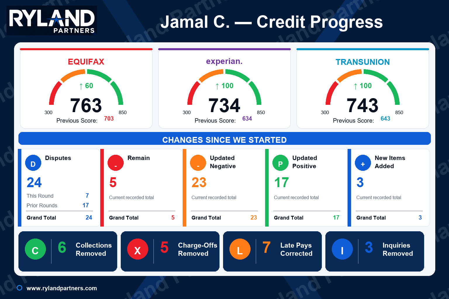 Credit progress dashboard for Jamal C.