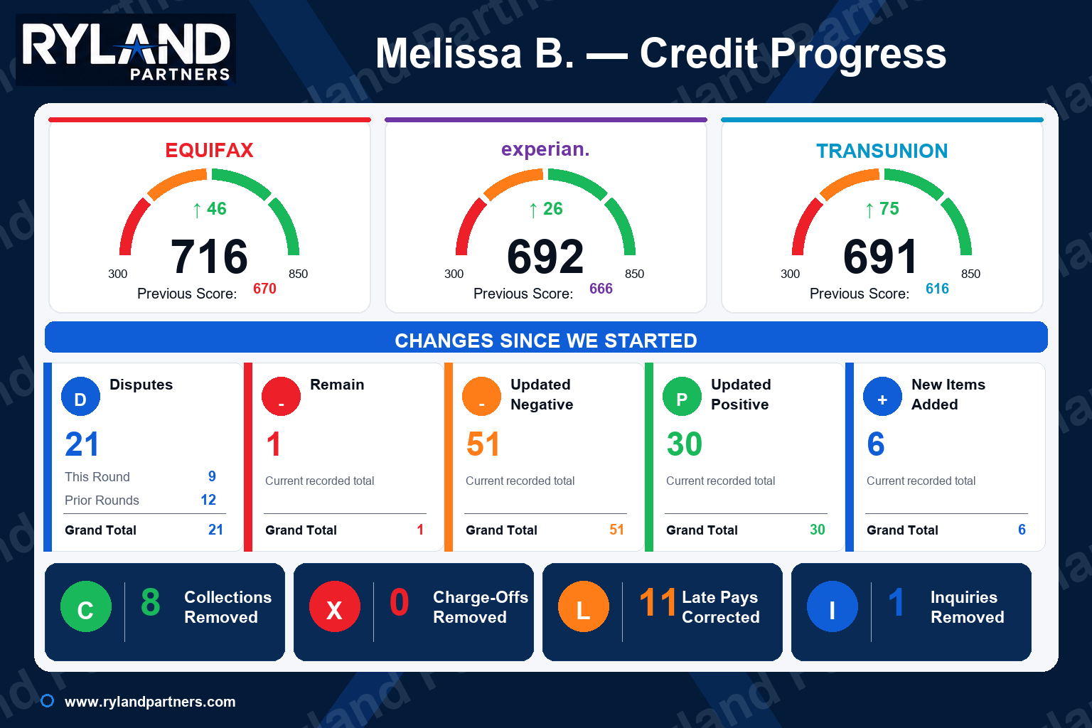 Credit progress dashboard for Melissa B.