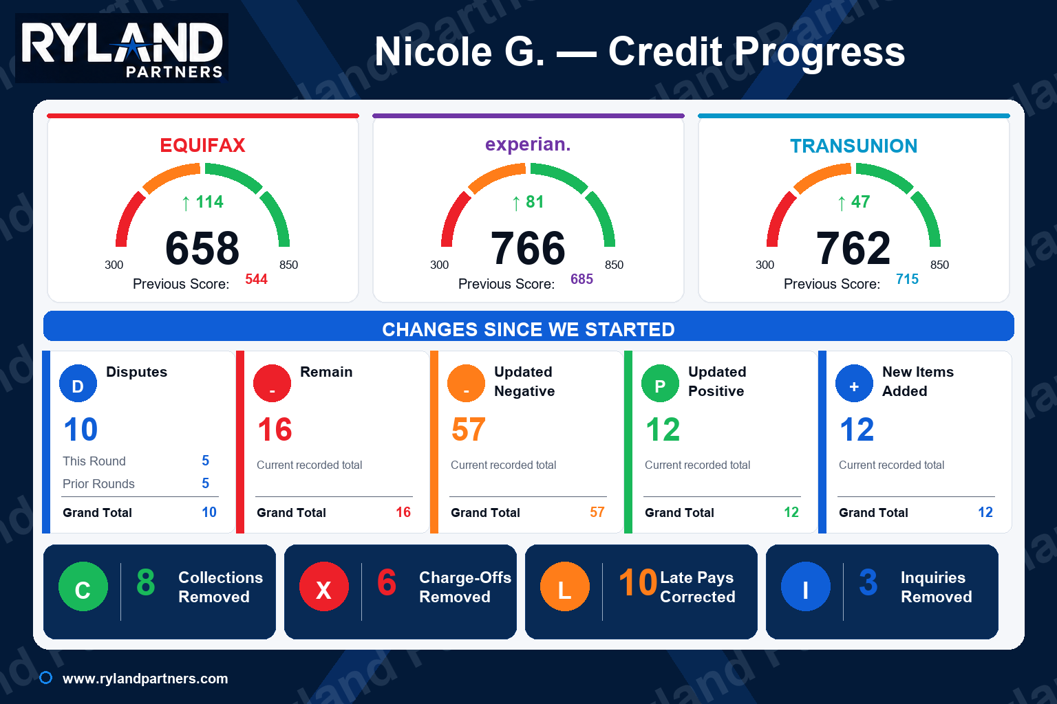 Credit progress dashboard for Nicole G.