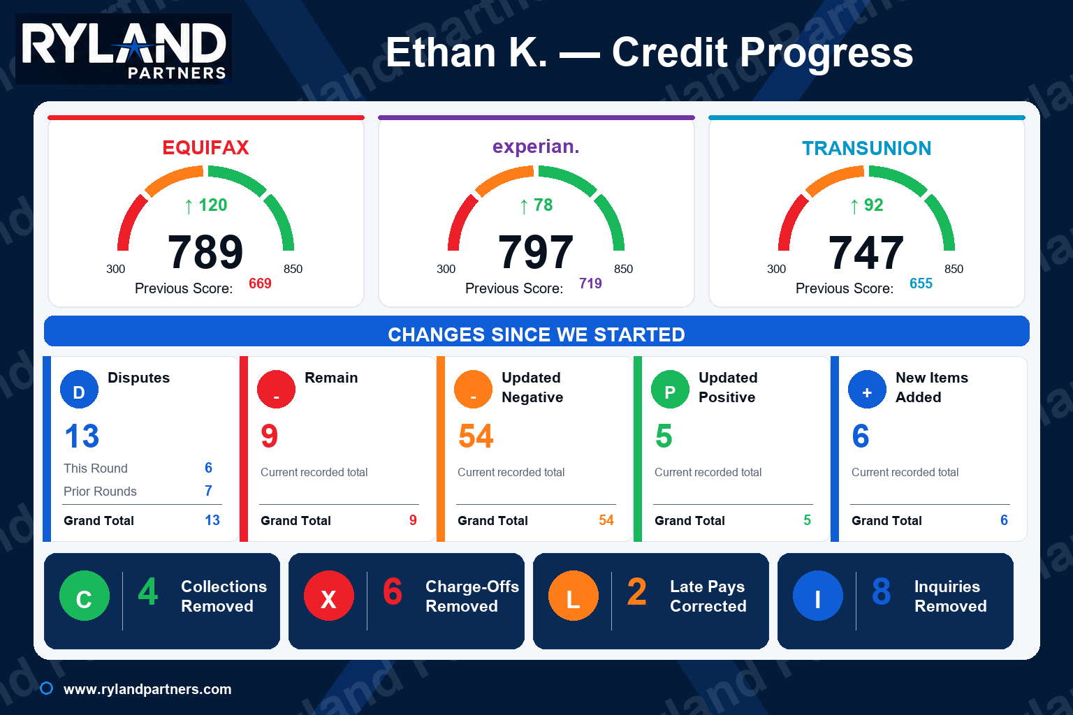 Credit progress dashboard for Ethan K.